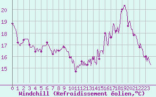 Courbe du refroidissement olien pour Mcon (71)