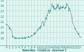 Courbe de l'humidex pour Millau - Soulobres (12)