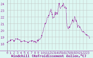 Courbe du refroidissement olien pour Ile de Batz (29)