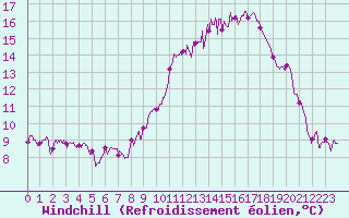 Courbe du refroidissement olien pour Fontaine-les-Vervins (02)