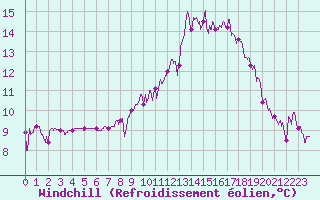 Courbe du refroidissement olien pour Lannion (22)