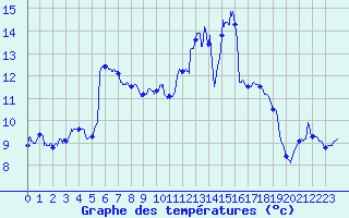Courbe de tempratures pour Clarac (31)