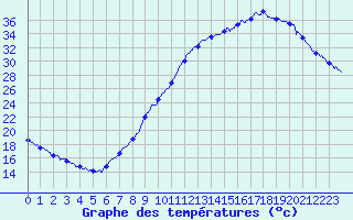 Courbe de tempratures pour Vichy (03)