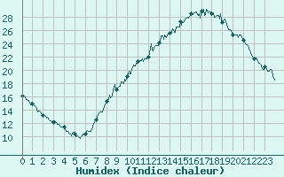 Courbe de l'humidex pour Ble / Mulhouse (68)