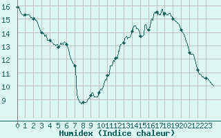 Courbe de l'humidex pour Lyon - Saint-Exupry (69)