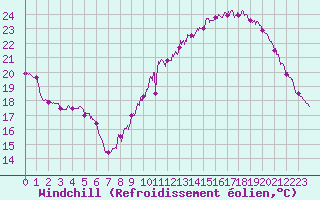 Courbe du refroidissement olien pour Clermont-Ferrand (63)