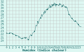 Courbe de l'humidex pour Montlimar (26)