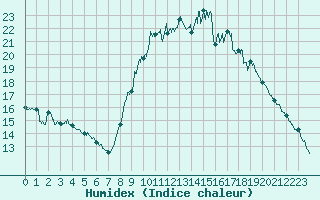 Courbe de l'humidex pour Aix-en-Provence (13)