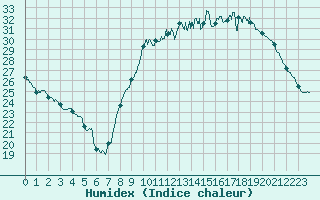 Courbe de l'humidex pour Bourges (18)