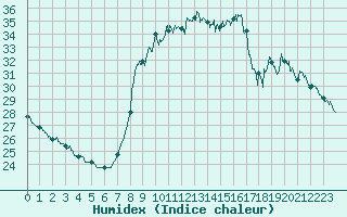 Courbe de l'humidex pour Solenzara - Base arienne (2B)