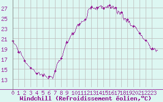 Courbe du refroidissement olien pour Saint-Auban (04)