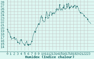 Courbe de l'humidex pour Troyes (10)