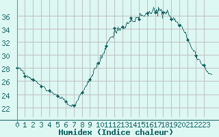 Courbe de l'humidex pour Rochefort Saint-Agnant (17)