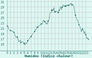 Courbe de l'humidex pour Chambry / Aix-Les-Bains (73)
