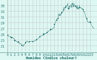 Courbe de l'humidex pour Pau (64)