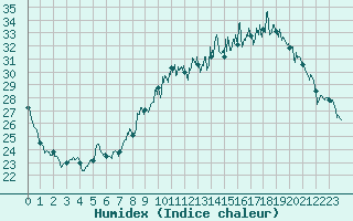 Courbe de l'humidex pour Avord (18)