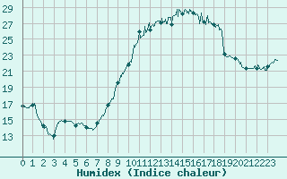 Courbe de l'humidex pour Ploudalmezeau (29)