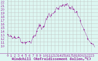 Courbe du refroidissement olien pour Le Touquet (62)