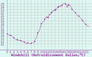 Courbe du refroidissement olien pour Dax (40)