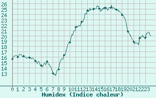 Courbe de l'humidex pour Caixas (66)