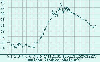 Courbe de l'humidex pour Langres (52) 