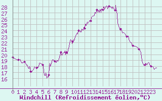 Courbe du refroidissement olien pour Saint-Auban (04)