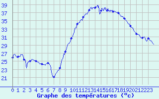 Courbe de tempratures pour Le Luc - Cannet des Maures (83)