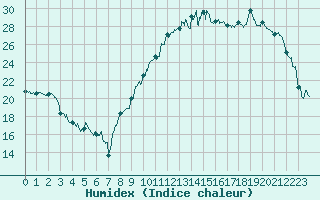 Courbe de l'humidex pour Beauvais (60)