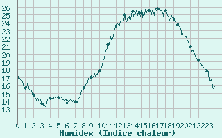 Courbe de l'humidex pour Vannes-Sn (56)