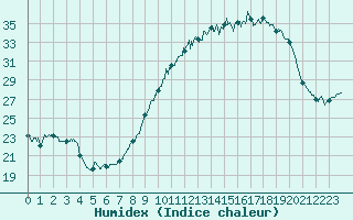 Courbe de l'humidex pour Carcassonne (11)