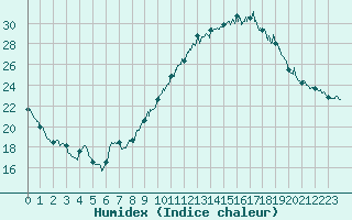 Courbe de l'humidex pour Istres (13)