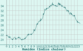 Courbe de l'humidex pour Auxerre-Perrigny (89)