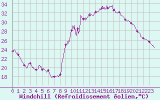 Courbe du refroidissement olien pour Embrun (05)