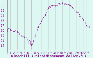 Courbe du refroidissement olien pour Rodez (12)