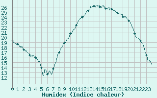 Courbe de l'humidex pour Cadenet (84)