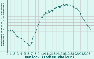 Courbe de l'humidex pour Romorantin (41)