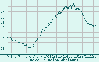 Courbe de l'humidex pour Usinens (74)