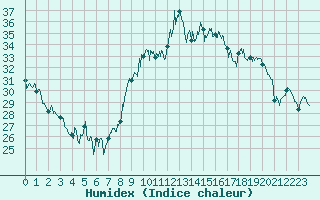 Courbe de l'humidex pour Marignane (13)