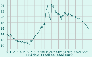 Courbe de l'humidex pour Embrun (05)