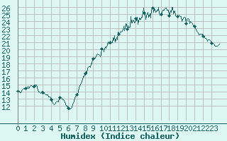 Courbe de l'humidex pour Langres (52) 