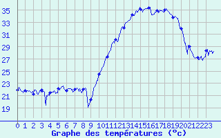 Courbe de tempratures pour Saint-Girons (09)