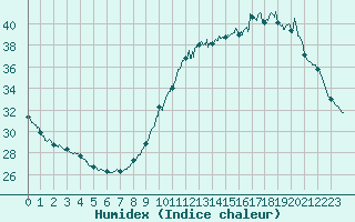 Courbe de l'humidex pour Roissy (95)