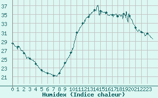 Courbe de l'humidex pour Lyon - Saint-Exupry (69)