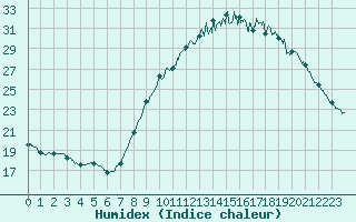 Courbe de l'humidex pour Lorient (56)