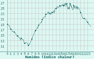 Courbe de l'humidex pour Reims-Prunay (51)