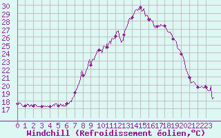Courbe du refroidissement olien pour Figari (2A)