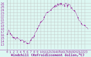 Courbe du refroidissement olien pour Belfort-Dorans (90)