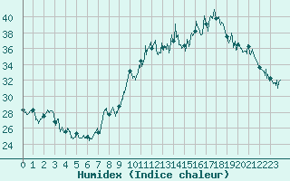 Courbe de l'humidex pour Albert-Bray (80)