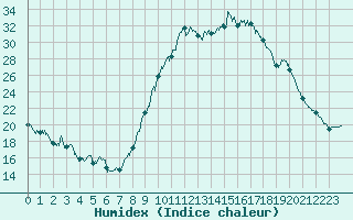 Courbe de l'humidex pour Pontoise - Cormeilles (95)