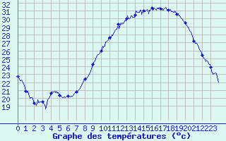 Courbe de tempratures pour Avignon (84)